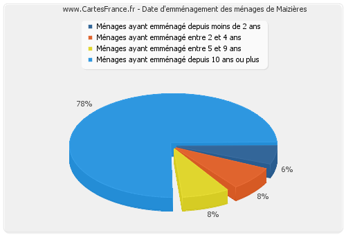 Date d'emménagement des ménages de Maizières