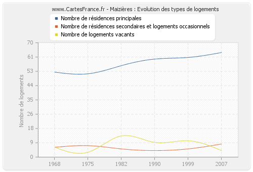 Maizières : Evolution des types de logements