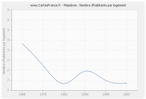 Maizières : Nombre d'habitants par logement