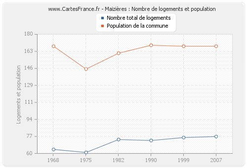 Maizières : Nombre de logements et population