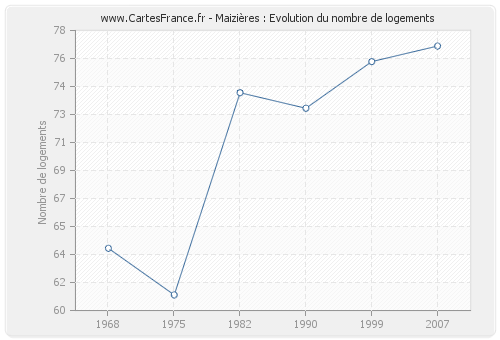 Maizières : Evolution du nombre de logements