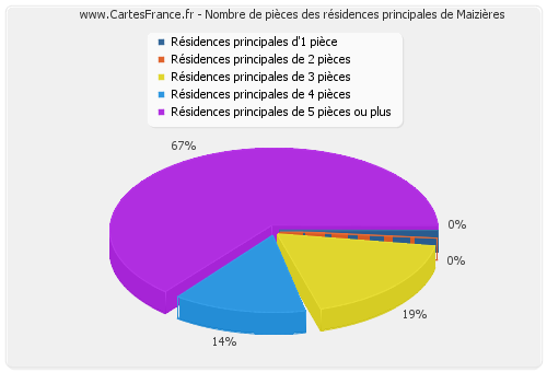 Nombre de pièces des résidences principales de Maizières