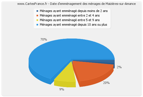 Date d'emménagement des ménages de Maizières-sur-Amance