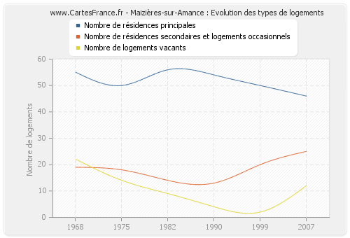 Maizières-sur-Amance : Evolution des types de logements