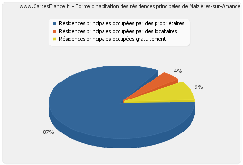 Forme d'habitation des résidences principales de Maizières-sur-Amance