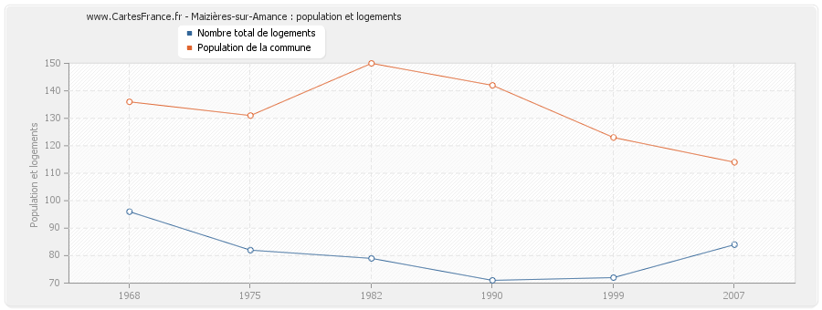 Maizières-sur-Amance : population et logements