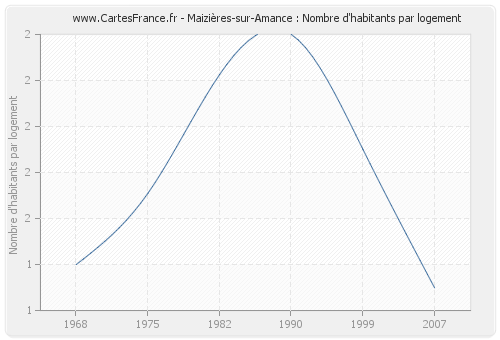 Maizières-sur-Amance : Nombre d'habitants par logement