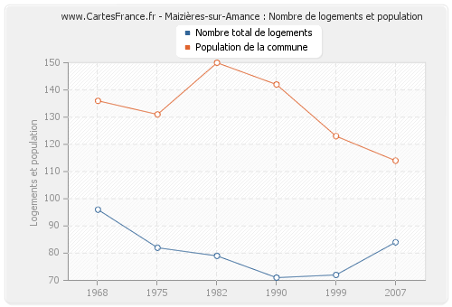 Maizières-sur-Amance : Nombre de logements et population