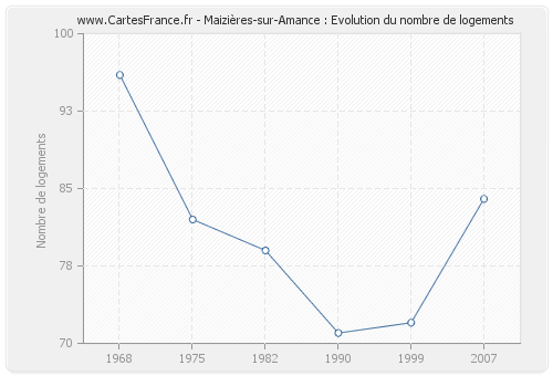 Maizières-sur-Amance : Evolution du nombre de logements