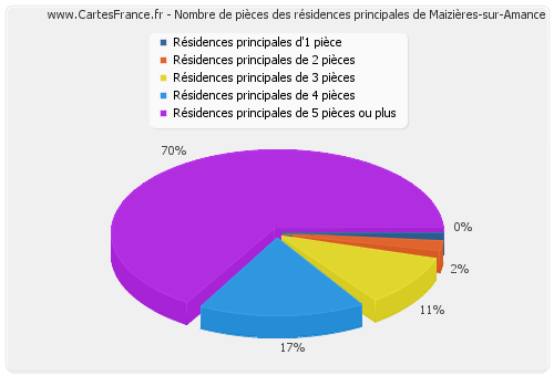 Nombre de pièces des résidences principales de Maizières-sur-Amance