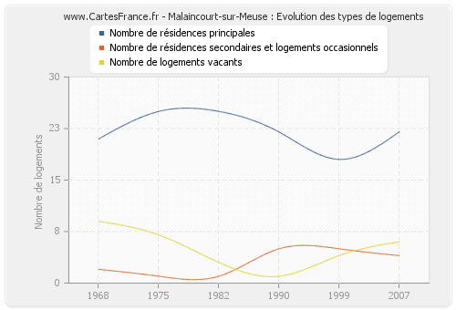 Malaincourt-sur-Meuse : Evolution des types de logements