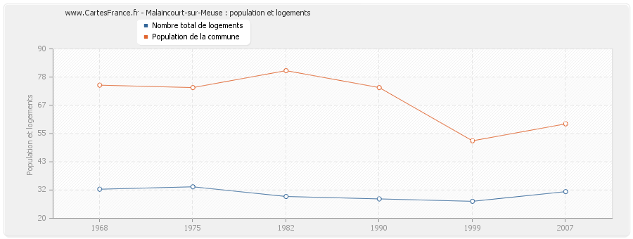 Malaincourt-sur-Meuse : population et logements