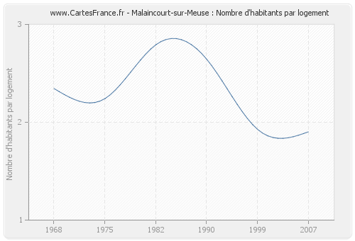 Malaincourt-sur-Meuse : Nombre d'habitants par logement