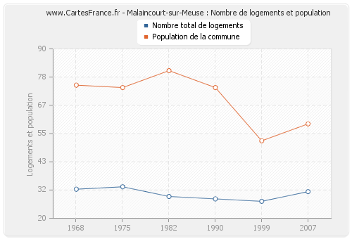 Malaincourt-sur-Meuse : Nombre de logements et population