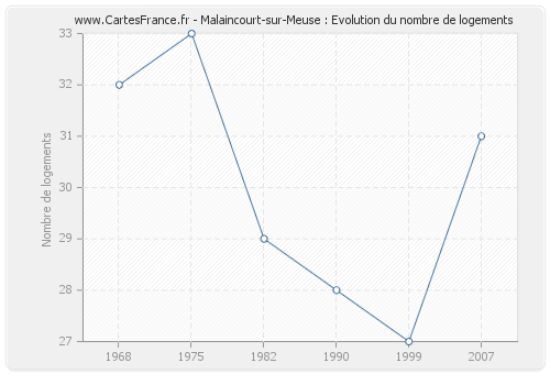Malaincourt-sur-Meuse : Evolution du nombre de logements
