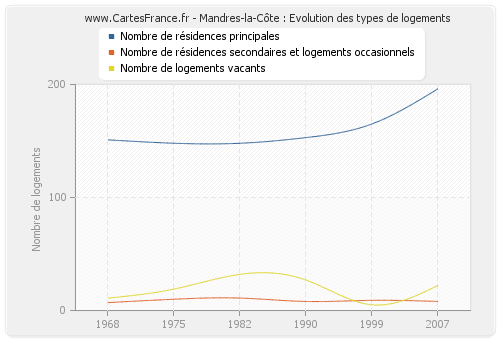 Mandres-la-Côte : Evolution des types de logements