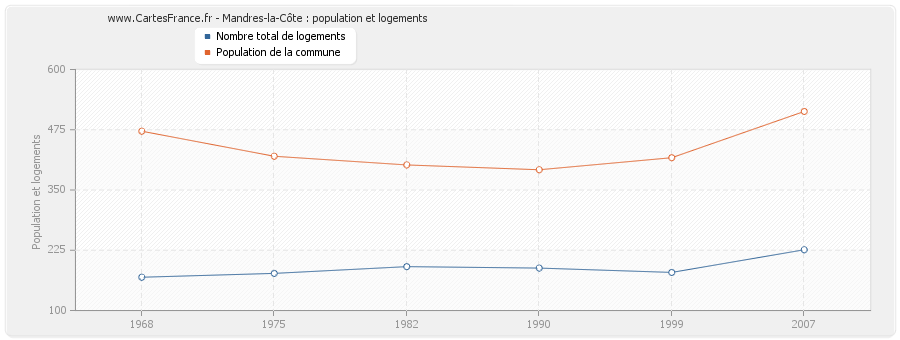 Mandres-la-Côte : population et logements