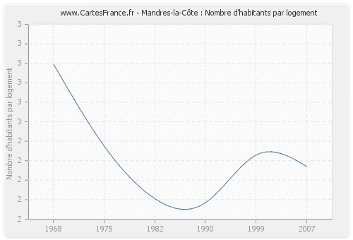 Mandres-la-Côte : Nombre d'habitants par logement
