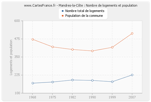 Mandres-la-Côte : Nombre de logements et population