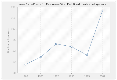Mandres-la-Côte : Evolution du nombre de logements