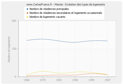 Manois : Evolution des types de logements