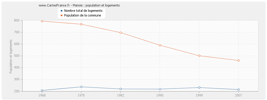 Manois : population et logements