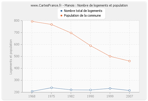 Manois : Nombre de logements et population