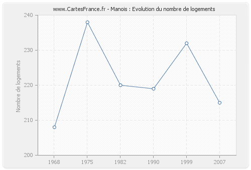 Manois : Evolution du nombre de logements