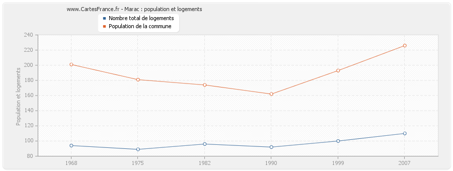 Marac : population et logements