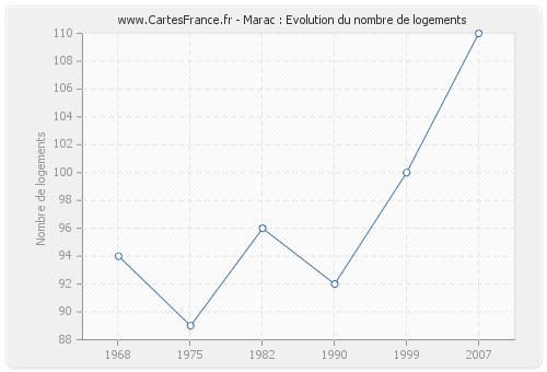 Marac : Evolution du nombre de logements