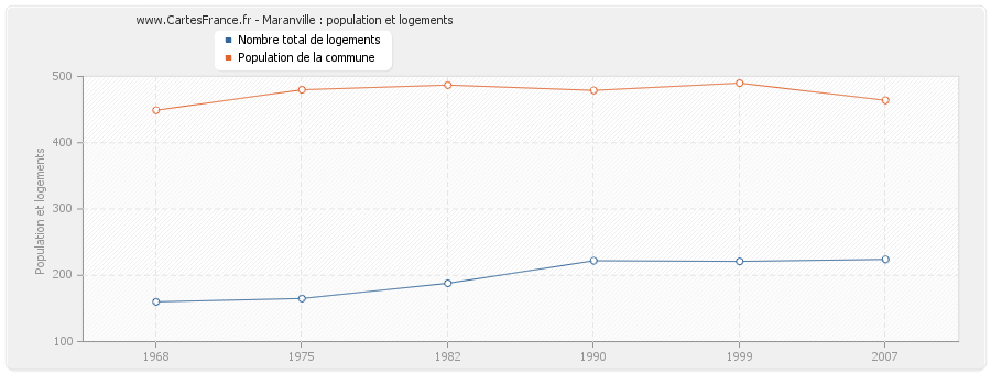 Maranville : population et logements