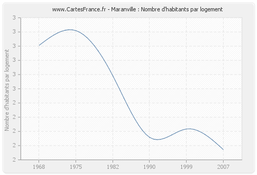 Maranville : Nombre d'habitants par logement