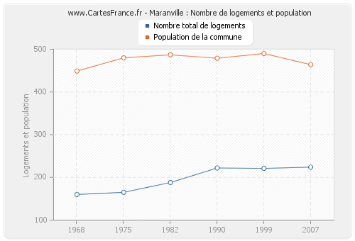 Maranville : Nombre de logements et population