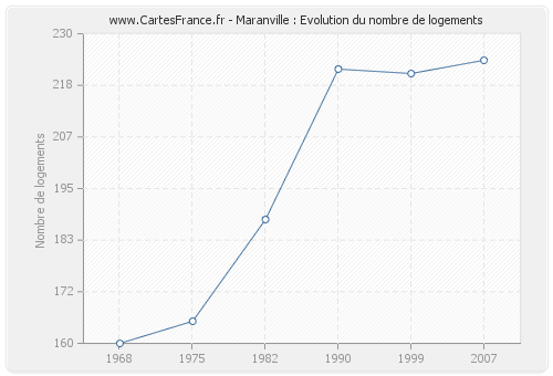 Maranville : Evolution du nombre de logements