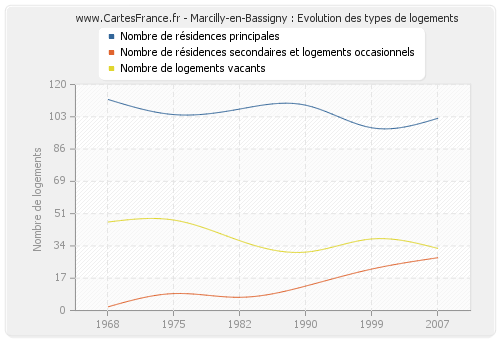 Marcilly-en-Bassigny : Evolution des types de logements