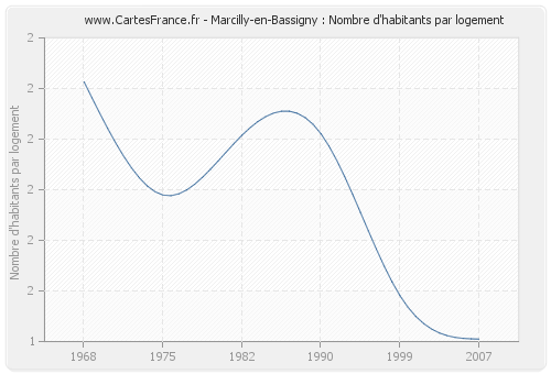 Marcilly-en-Bassigny : Nombre d'habitants par logement