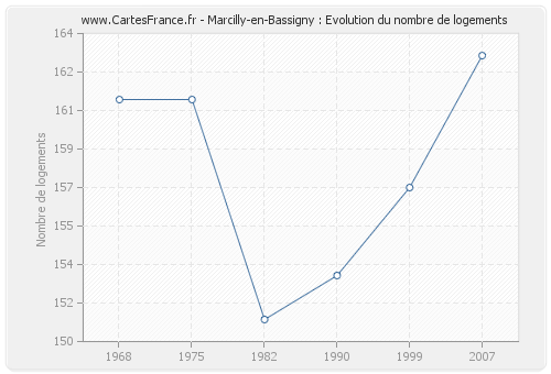 Marcilly-en-Bassigny : Evolution du nombre de logements