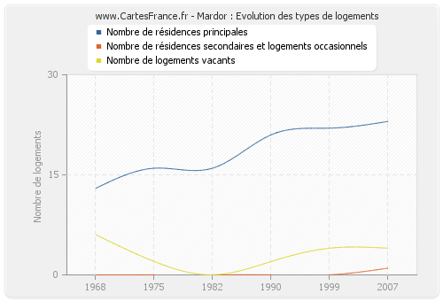 Mardor : Evolution des types de logements