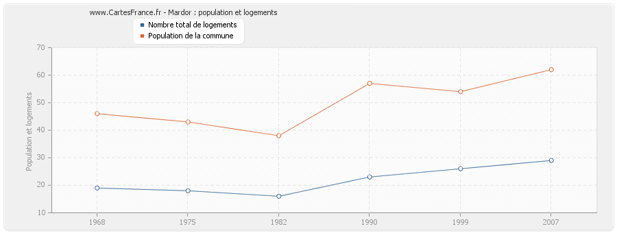 Mardor : population et logements