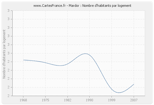 Mardor : Nombre d'habitants par logement