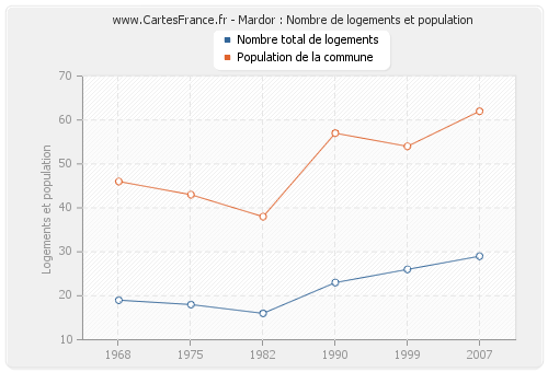 Mardor : Nombre de logements et population