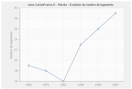 Mardor : Evolution du nombre de logements