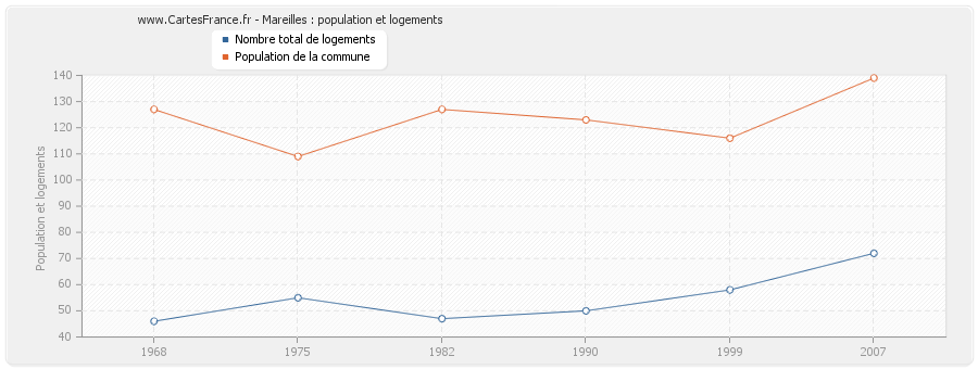 Mareilles : population et logements