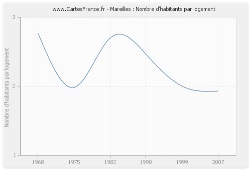 Mareilles : Nombre d'habitants par logement