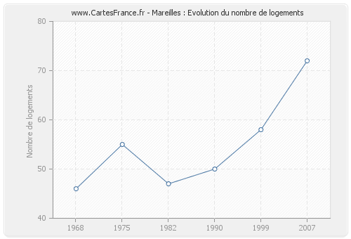 Mareilles : Evolution du nombre de logements