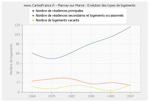 Marnay-sur-Marne : Evolution des types de logements