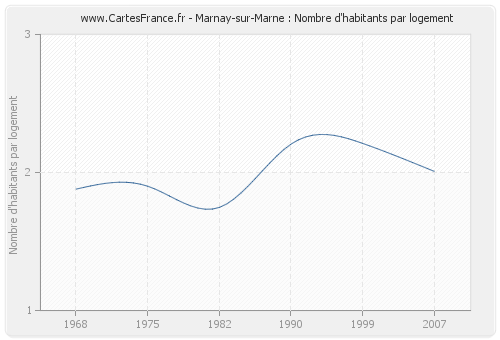 Marnay-sur-Marne : Nombre d'habitants par logement