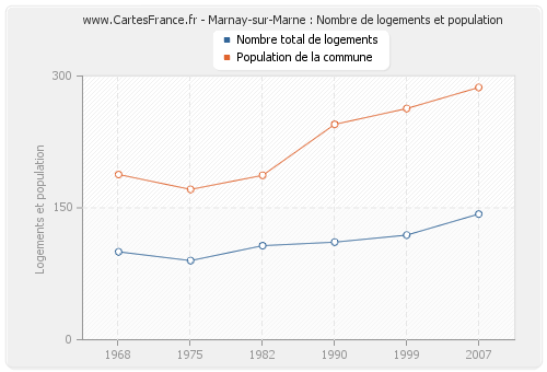 Marnay-sur-Marne : Nombre de logements et population