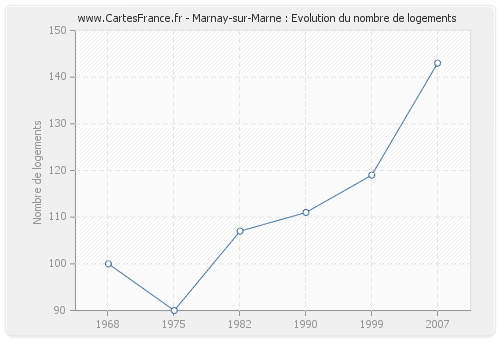 Marnay-sur-Marne : Evolution du nombre de logements