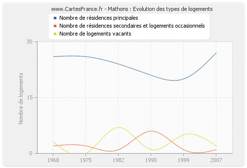 Mathons : Evolution des types de logements